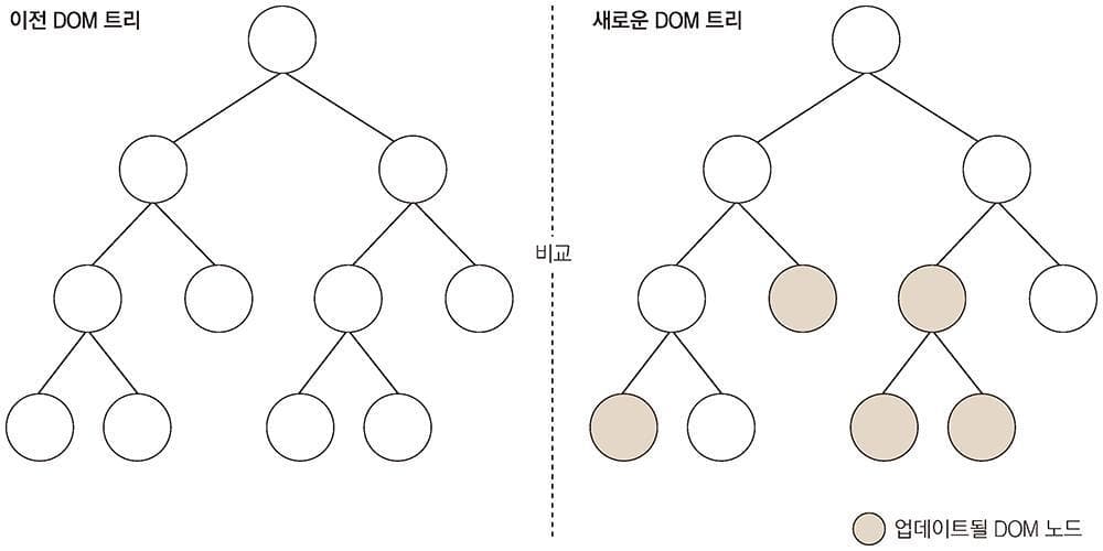  두 DOM 비교